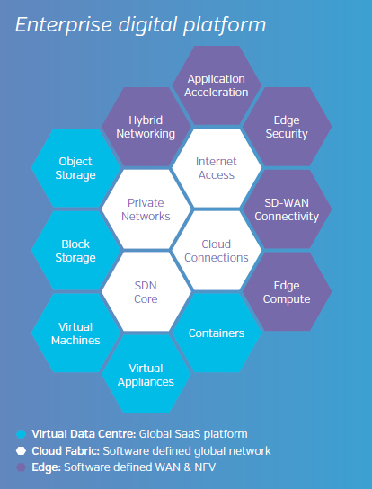 Enterprise Digital Platform