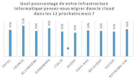 Quel pourcentage de votre infrastructure informatique pensez-vous migrer dans le cloud dans les 12 prochains mois ? Total : 45%, France : 52%, Allemagne : 43%, Danemark : 48%, Italie : 42%, Suède : 40%, Pays-Bas : 44%, Belgique : 43%, Suisse : 42%, Royaume-Uni 46%