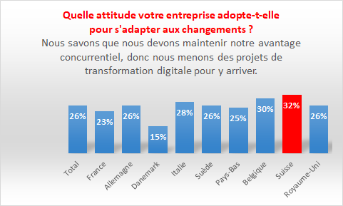 Quelle est l'attitude de votre entreprise pour s'adapter aux changements ? Nous savons que nous devons maintenir notre avantage concurrentiel, donc nous menons des projets de transformation digitale pour y arriver. Total	26% France	23% Allemagne	26% Danemark	15% Italie	28% Suède	26% Pays-Bas	25% Belgique	30% Suisse	32% Royaume-Uni	26%