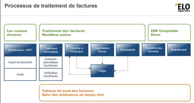 Schéma du processus de traitement des factures